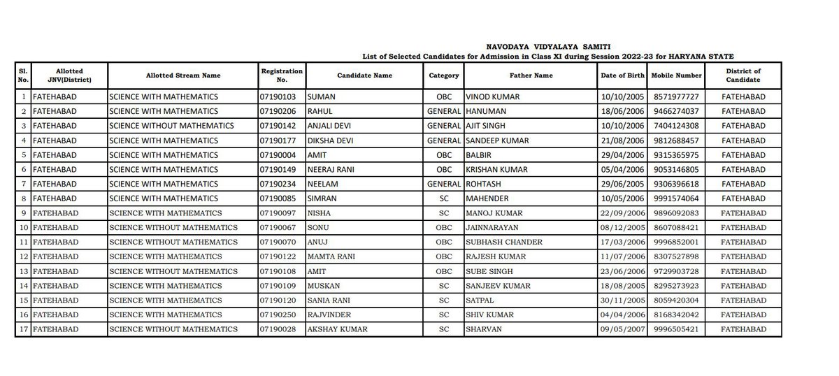 @CommissionerNVS द्वारा शैक्षणिक सत्र 2022-23 में कक्षा 11वीं में दाखिले (लेटरल एंट्री) का परिणाम घोषित कर दिया गया है। <a href="/FatehabadJnv/">Principal JNV Mohindergarh</a> में 11वीं कक्षा के लिए 17 विद्यार्थियों का चयन किया गया है। <a href="/dpradhanbjp/">Dharmendra Pradhan</a> <a href="/Annapurna4BJP/">Annpurna Devi</a>  <a href="/EduMinOfIndia/">Ministry of Education</a> <a href="/nvs_ro/">NVS RO JAIPUR</a> <a href="/JnvFatehabad/">Principal PM SHRI JNV FATEHABAD</a> <a href="/DDNewsHaryana/">DD News Haryana</a>