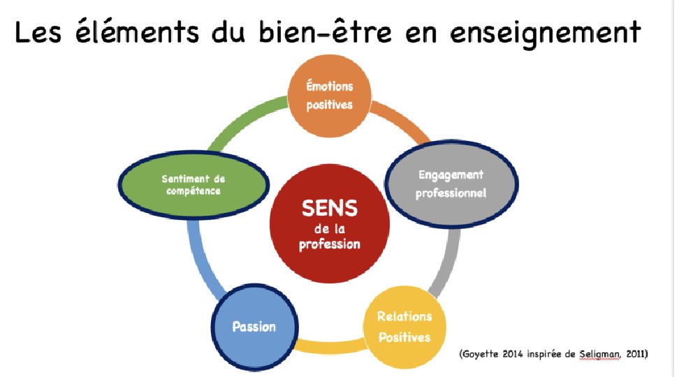 #Enseignement #enseignants Psychopédagogie du bien-être:  l'art d'apprendre à se sentir bien pour enseigner mieux! Explications de @NancyGoyette👍  neo.uqtr.ca/?p=18030
