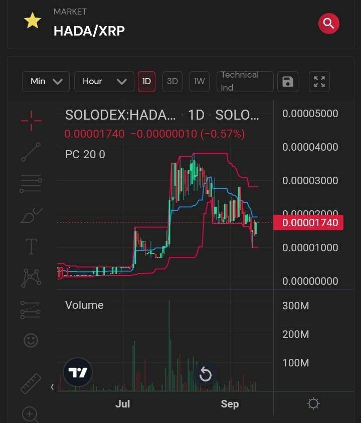 MEGAMANXRP's tweet photo. Here I am utilizing the #PriceChannel indicator for the #HADA & #HADALITE tokens on @Realsologenic DEX Interface.
The #PriceChannel indicator is an indicator that measures the highest and lowest price averages for an asset. https://t.co/yZAMBVbBxg