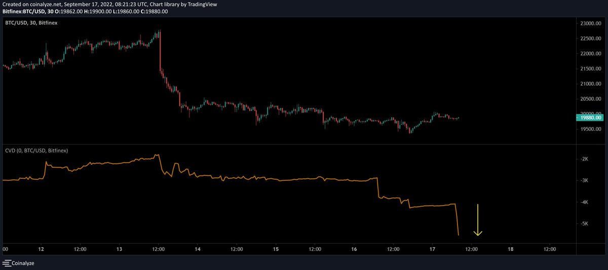 cryptofranceFR's tweet photo. #BTCUSD #Bitfinex #CVD

1300 BTC vendus sur Bitfinex.

https://t.co/Hre2HcL2Ky https://t.co/64guWLIsXm