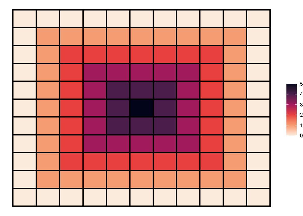 mohsinramay_'s tweet image. Spatial pattern is the arrangement of individual entities in space and the geographic relationships among them. Identification of spatial patterns is a prerequisite to understanding the complicated spatial processes underlying the distribution of a phenomenon.
#spatialstatistics