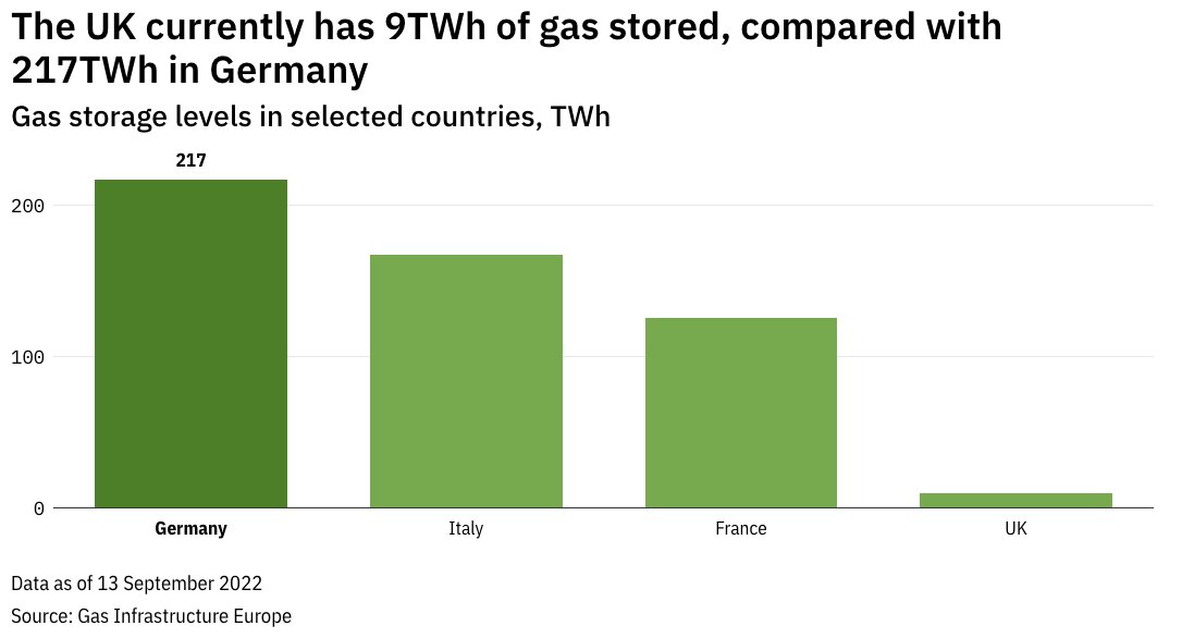 UK currently has 9 TWh of gas stored, compared with 217 TWh in Germany, 122 TWh in France &amp; 162 TWh in Italy. 

"The UK government dismantled its largest gas storage facility in 2017, a decision taken by then chief secretary to the treasury – Liz Truss." 

energymonitor.ai/policy/opinion…