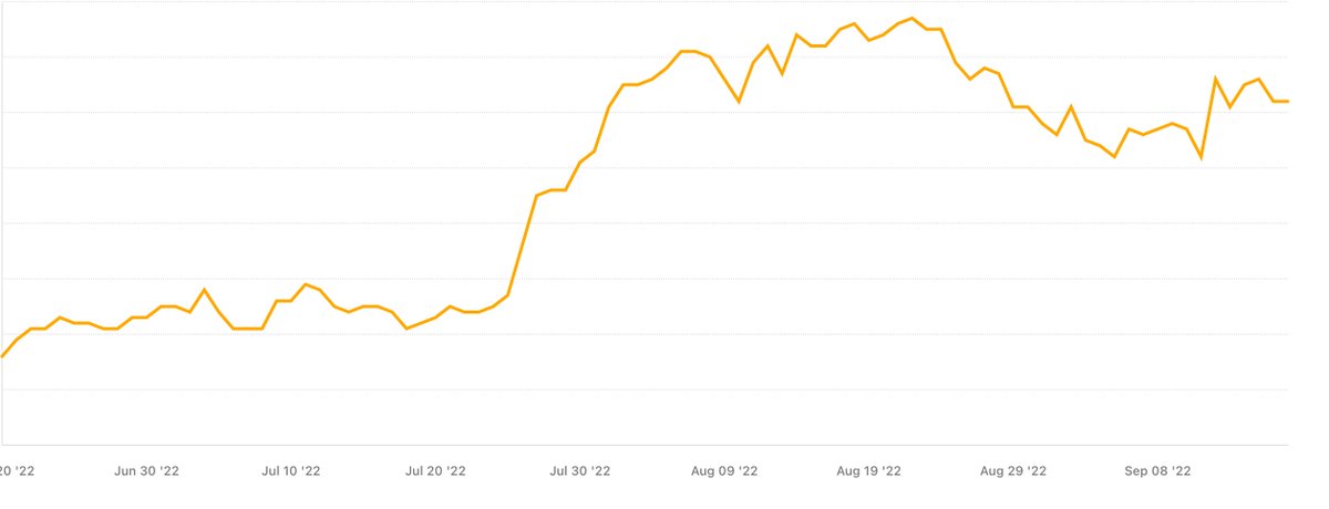 My subscription trial starts. The big bump is showing a paywall during onboarding. There are more trial cancels than before but overall more people are converting to subscriptions.