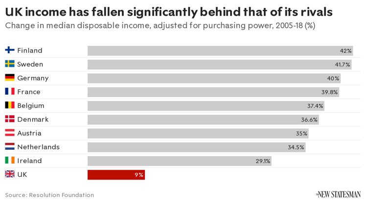 How UK income growth has fallen dramatically behind those of its rivals –  a recent <a href="/NewStatesman/">The New Statesman</a> Chart of the Day. newstatesman.com/chart-of-the-d…