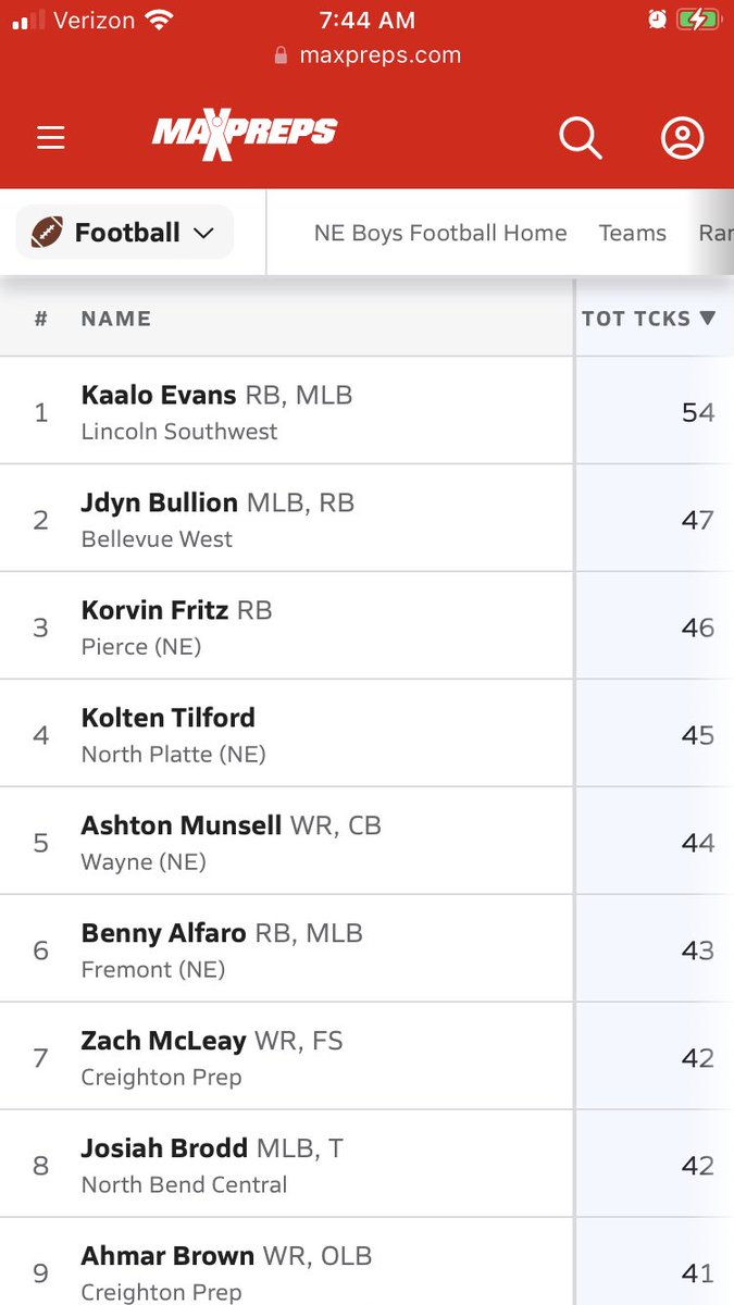 Too bad my seasons over I expected and we all expected to see more but things happen and nothing is for sure  but I’m still grateful to be their highest tackle in the state in 4 games at this time. Go Hawks🦅. #LSWHawkFB #MaxPreps #NDSUfootball