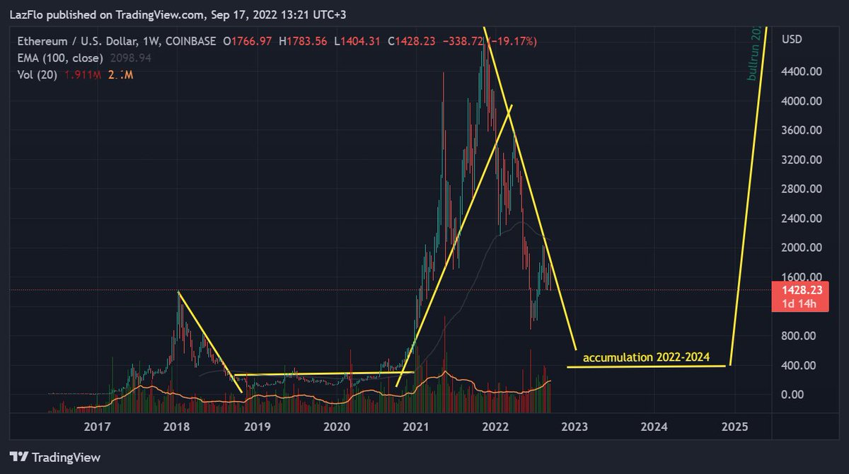 Laz_Florin's tweet photo. my perspective on $eth https://t.co/PC6wxsyPwx