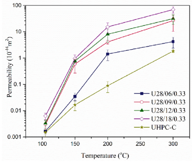 FireTechnology's tweet photo. Critical Fiber Dimensions for Preventing #Spalling of #UltrahighPerformanceConcrete at High Temperature by Dong Zhang & Kang Hai Tan @Fuzhou_Uni @NTUsg
➡ https://t.co/xRe3mZ21gK https://t.co/4pAvVDl0Cx