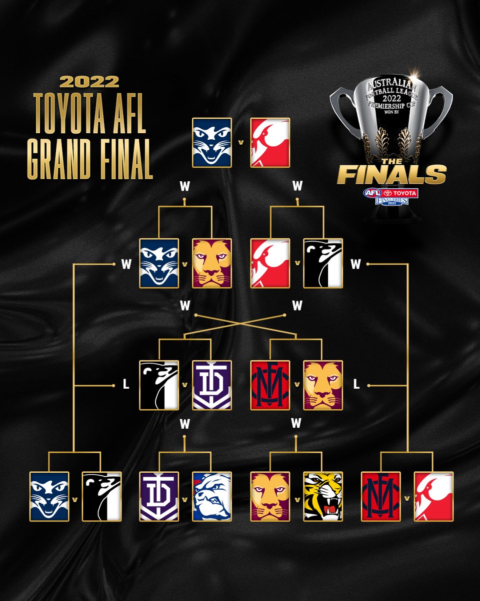 AFL's tweet photo. And then there were two.

#AFLFinals | #AFLGF https://t.co/VqJ4sY4R0y
