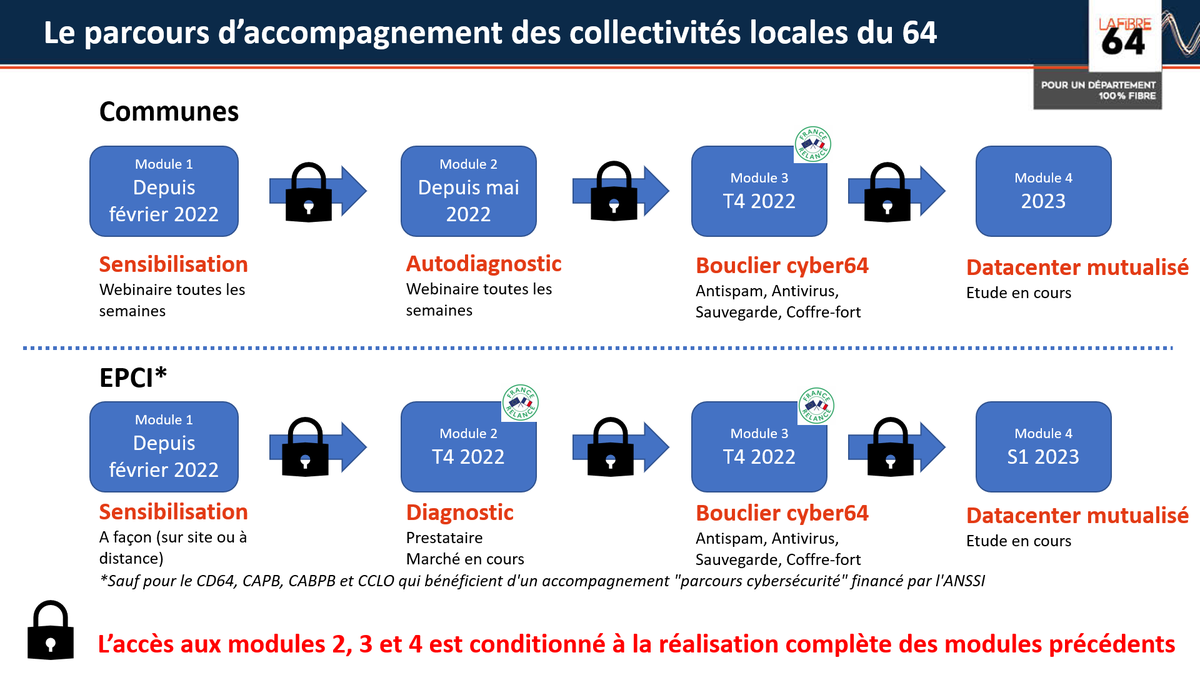 #Cybersécurité : 500.000€ pour les collectivités #le64. Protocole d'accord avec l'Association des maires  et l'APGL pour se protéger avec #BouclierCyber64 : antispam, antivirus, sauvegarde et coffre-fort pour mot de passe gratuits 3 ans avec <a href="/FranceRelance64/">France Relance 64</a> et <a href="/lafibre64/">Syndicat Mixte La Fibre64</a>