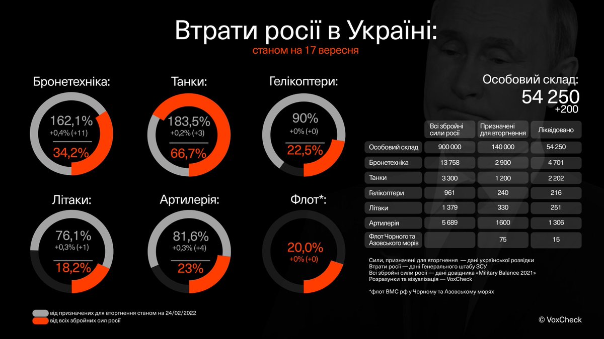 Vox_UA's tweet photo. ⚰️Втрати рф станом на 17 вересня

▪️ 54250 особового складу (+200)
▪️ 4701 бмп та бтр (+11)
▪️ 2202 танків (+3)
▪️ 1306 артилерійських систем (+4)
▪️ 216 гвинтокрилів та 251 літак  (+1) 
▪️ 15 кораблів та катерів

#StopRussia #StandwithUkraine https://t.co/JMS0nEKX9u