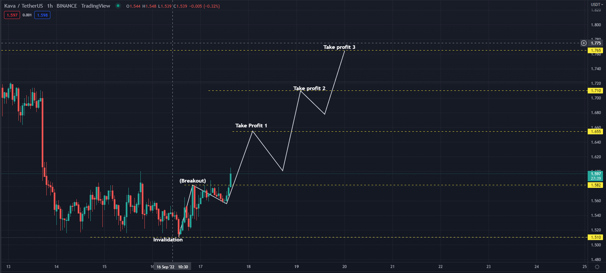 kapilagrawal7's tweet photo. From now onwards, we will share the alts charts also. 

Here is the first one. #KAVAUSDT #BTC #Etherum https://t.co/vrKJMdq0Fq