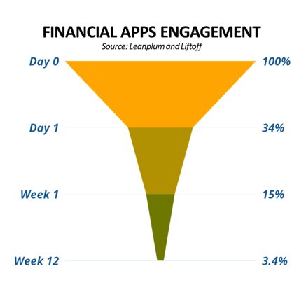 Naareshhh's tweet photo. Banking Apps are the third most used Mobile applications after Social Media &amp; Weather Apps but just like any Mobile application, face engagement funneling issues. To overcome this, gamification can be a useful tool. 
#gamification #banking #apps #engagement #fintech https://t.co/oTQLOa5pFJ