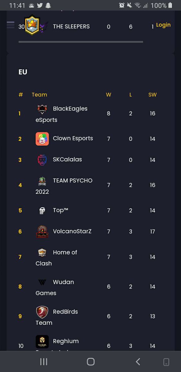 Bleron (@bleroni2h) on Twitter photo Won 2v2 with <a href="/eglicr/">egli22</a> and 2 koth wins to secure the dub for <a href="/ALB_CrTeam/">BlackEagles</a> in <a href="/GemLeague/">Gem League</a> and currently number 1 🔥🍾 Won 2v2 with <a href="/eglicr/">egli22</a> and 2 koth wins to secure the dub for <a href="/ALB_CrTeam/">BlackEagles</a> in <a href="/GemLeague/">Gem League</a> and currently number 1 🔥🍾