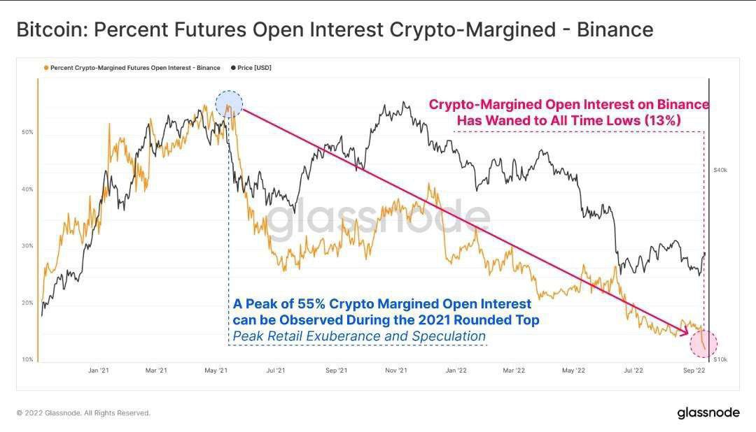 tadaydreamer's tweet photo. #Bitcoin Percent Futures Open Interest Crypto Margined on Binance has dropped to a healthy all-time-low of 13%.

This is a 42% drop from the ATH of 55%, recorded during the May 2021 top, during a period of peak exuberance and speculation. https://t.co/lnUo9229jl