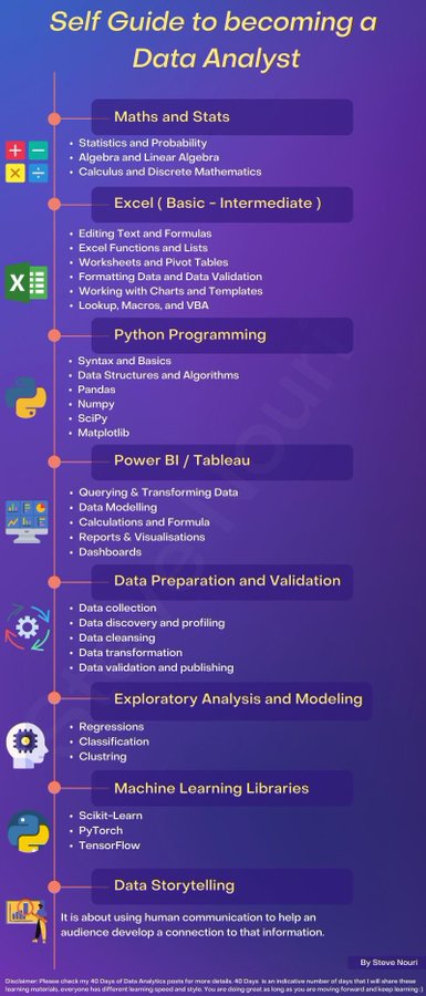 MayaIsl11252219's tweet image. Excelsior Research
#Infographic: Roadmap for becoming a #DataAnalyst
#Python #BigData #Analytics #DataScience #AI #MachineLearning #IoT #IIoT #RStats #TensorFlow #GoLang #JavaScript #ReactJS #CloudComputing #Serverless #DataScientist #Linux #Programming #Coding #100DaysOfCode