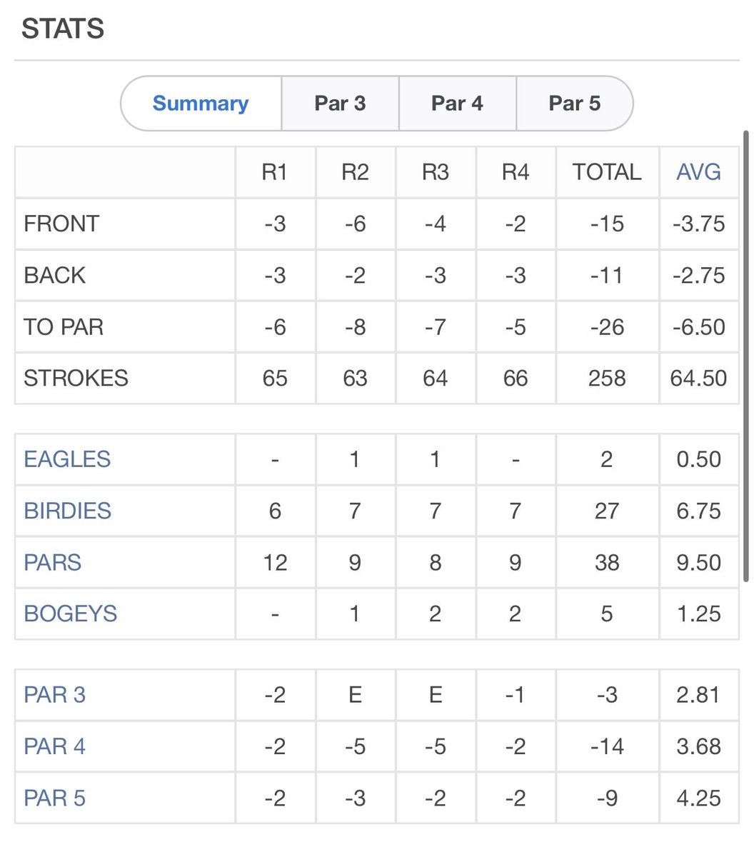 Remember the Name Frankie Capan III. Dude is really good, dude just made 27 birdies, 2 eagles, shot 26 under, and obliterated the field at 1st of Q-school by EIGHT. 

He was inside the number a mere nineteen.