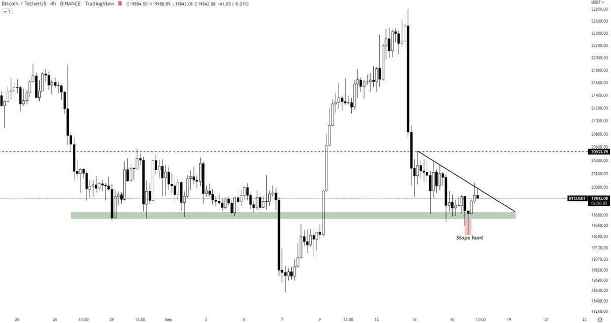 tadaydreamer's tweet photo. #BTC/USDT ANALYSIS 

BTC reaches below the horizontal support and now again consolidating in a descending triangle, currently rejecting from its resistance trendline.

Price is trading in a very narrow zone and trying to hunt stop losses of both long and short positions. https://t.co/gyBJO7aUyj