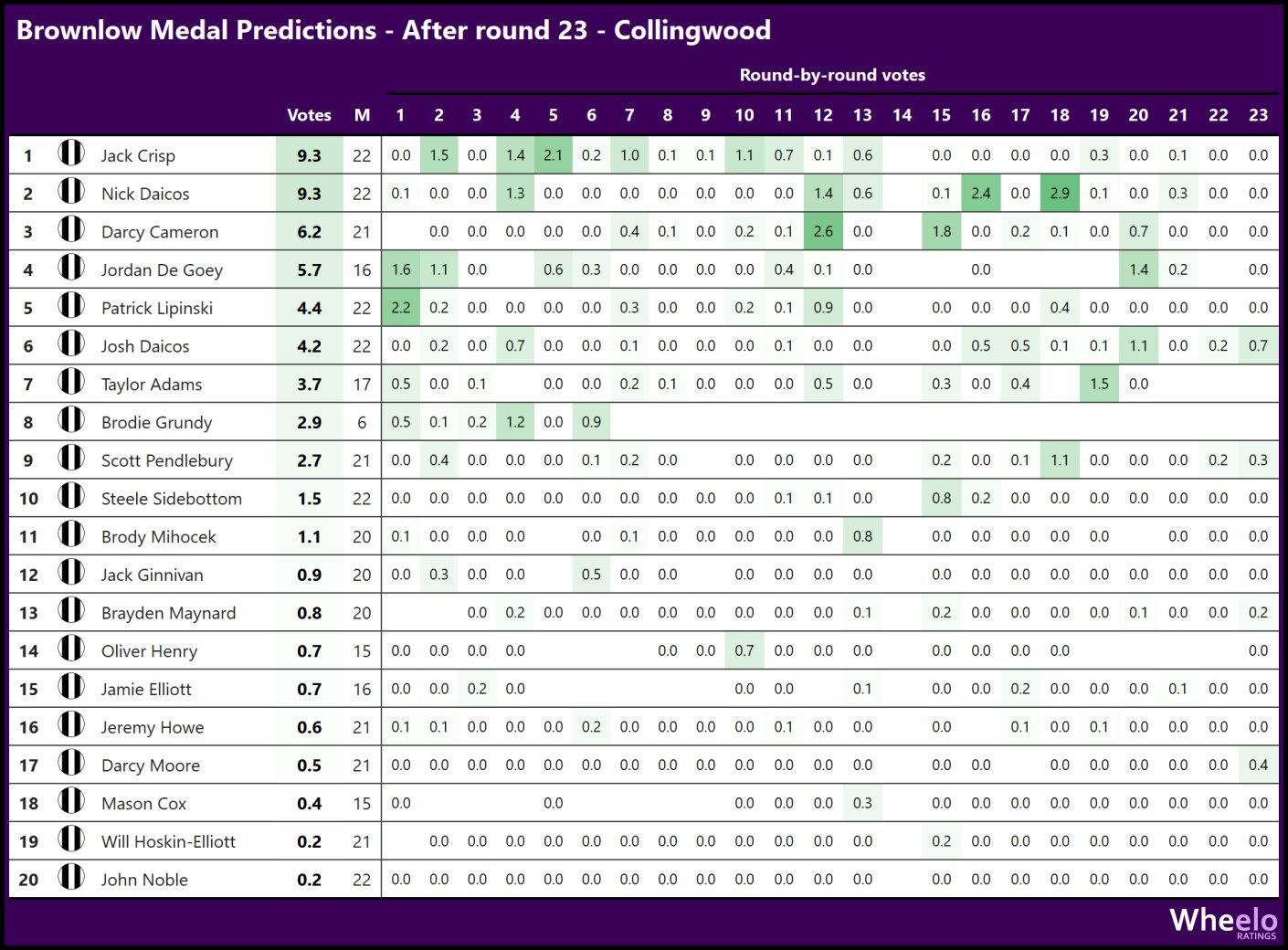 Andrew Whelan on Twitter "Brownlow Medal Predictions Collingwood
