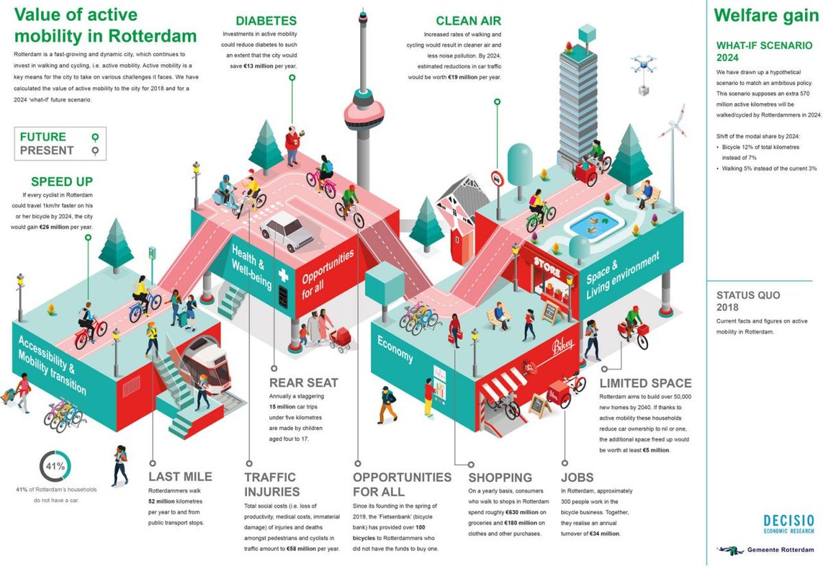 We know cycling has benefits for those who do it. But investing in cycling benefits everyone living in a city, even if they don't cycle.

By quantifying these societal impacts, <a href="/DecisiOnderzoek/">Decisio</a> shows how to get cycling on the transport agenda: Bikenomics!

dutchcycling.nl/knowledge/blog…