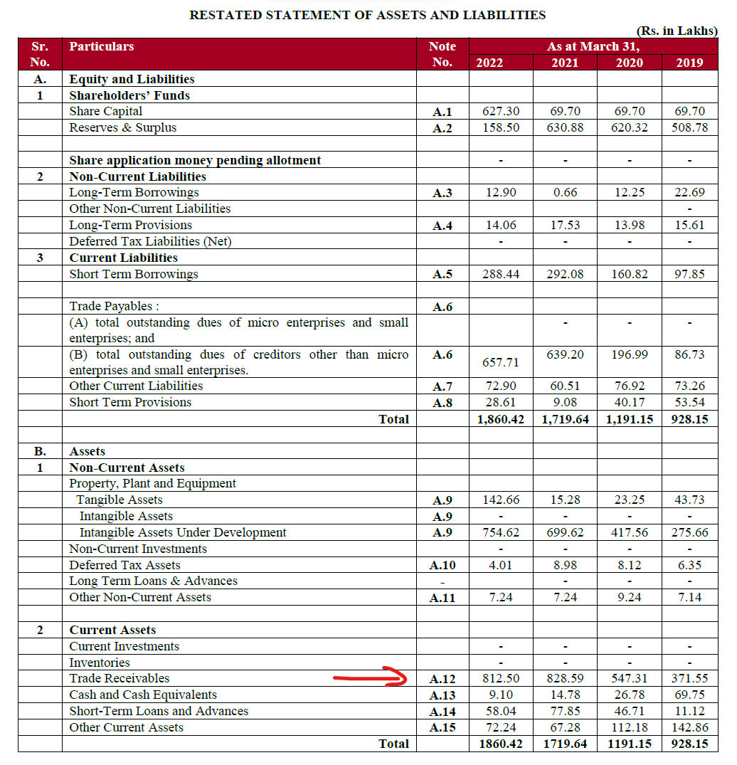 MNC🏹 on Twitter "Overall; check the receivable in Balance Sheet & they