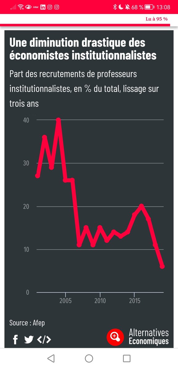 L'Afep <a href="/AFEP_EcoPo/">Association Française d'Economie Politique</a> évalue à 4% la part des recrutements de profs d'éco hétérodoxes à l'université. Un seuil historiquement bas. alternatives-economiques.fr/florence-jany-… via <a href="/AlterEco_/">Alternatives Economiques</a>