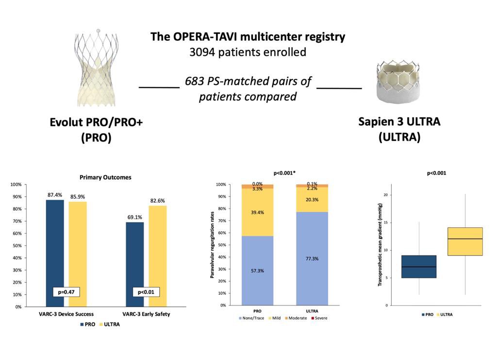 barbanti_marco's tweet photo. Just out @JACCJournals #JACCIntv, the OPERA-TAVI Registry comparing latest gen #EvolutPRO vs #SapienUltra THVs. Thanks @costagiuliano90 for leading the project, all coauthors and @GilbertTangMD for his great editorial. Results will presented by @ClaudiaRed92 at @TCTConference https://t.co/aBF6Frmzqp