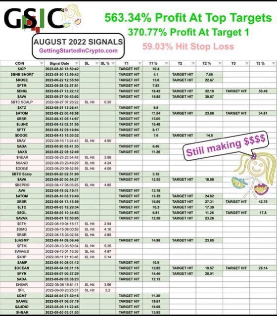 CryptoAlerts111's tweet photo. 👇👇NEW SIGNAL ALERT👇👇:
                     https://t.co/lgSoVOWgNX

👍Favorite crypto exchange, with upto $4000 bonus: BYBIT👍…
https://t.co/cizr2Qs5Fp

🤑⬇️AUGUST RESULTS🤑⬇️ https://t.co/TXvUqCxhWx