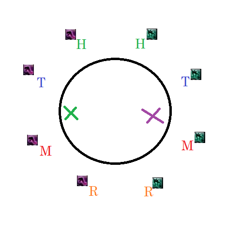 FeysTemperance's tweet photo. We encourage the use of this strat (kekwxia) for P6S's Cachexia for consistency reasons. This is role specific for tank and healers as they will always get opposite debuffs with DPS being the exception. There is enough space for melees to be on the same side if needed for uptime https://t.co/7iOGUNdrTa
