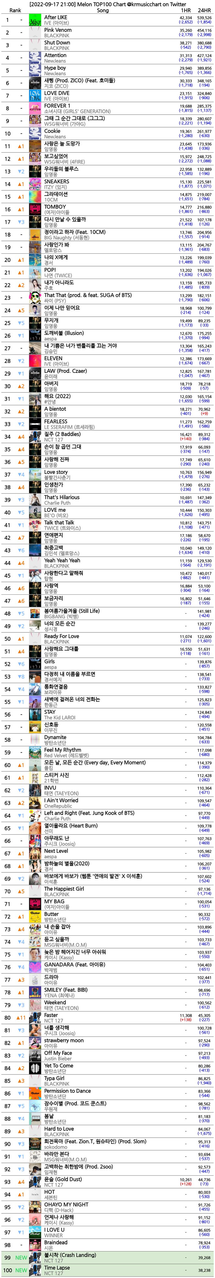 Melon Chart Bot 멜론 차트봇 on Twitter "[20220917 2100] Melon TOP100