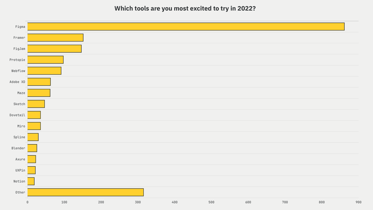 transeunt's tweet photo. Looking forward to see if there'll be any discernible shift in @uxtoolsco's Design Tools Survey this year. 😏 https://t.co/wA4vKai5Tl
