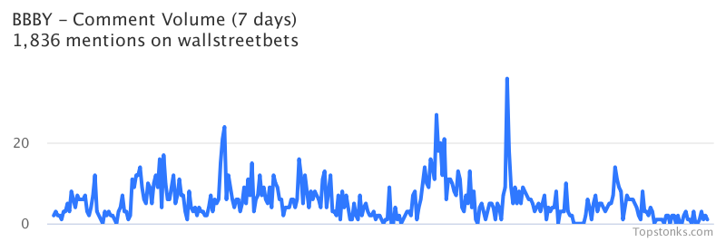 $BBBY was the 4th most mentioned on wallstreetbets over the last 24 hours

Via https://t.co/s4jKwhUgt9

#bbby    #wallstreetbets  #investors https://t.co/fQ6juy2KiW