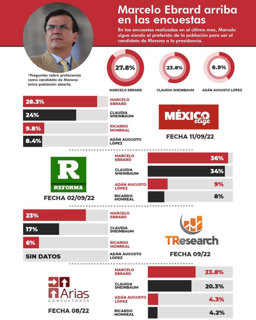 MovProgreSin's tweet photo. #ConMarceloSí 

Marcelo Ebrard es el preferido en las encuestas realizadas por @MXelige, @Reforma, @TResearchMx y @AriasCons 

Todo México con @m_ebrard https://t.co/JDp0AuJXML