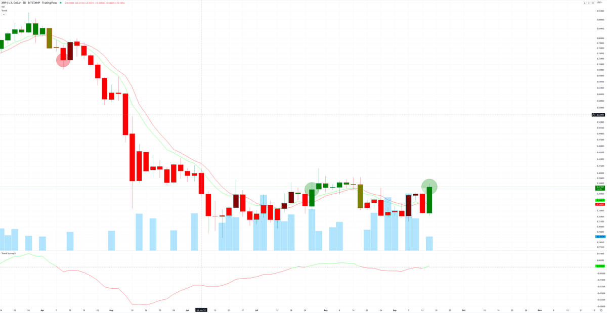 Trend_Buddy's tweet photo. Trend change $XRP

Strong uptrend https://t.co/fTi2PhFfkl