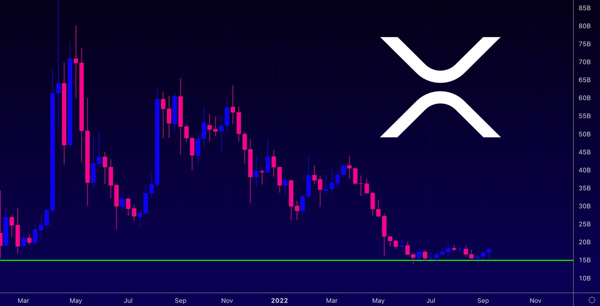 SwanDesk's tweet photo. $XRP Primed for Another Bull Run:

✅ Mega-Whales Accumulating
✅ MACD Very Oversold
✅ RSI Below 50
✅ Strong Support at 0.30
✅ Inverse Head &amp; Shoulders
✅ Ripple Swell Event

I believe we will have another mind-blowing pump in the coming weeks/months, similar to Q4 2017. https://t.co/VhkqPzOkdS