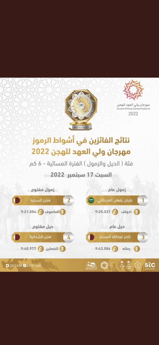 اللهم لك الحمد والشكر والثناء حصلنا اليوم على الفوز في اشواط الرموز في #مهرجان_ولي_العهد_للهجن بالقعود ( ادولف) 
واهدي هذا الفوز لقيادتنا الحكيمة وللوطن الغالي 🇸🇦 وجميع محبين #سمحات_الوجيه