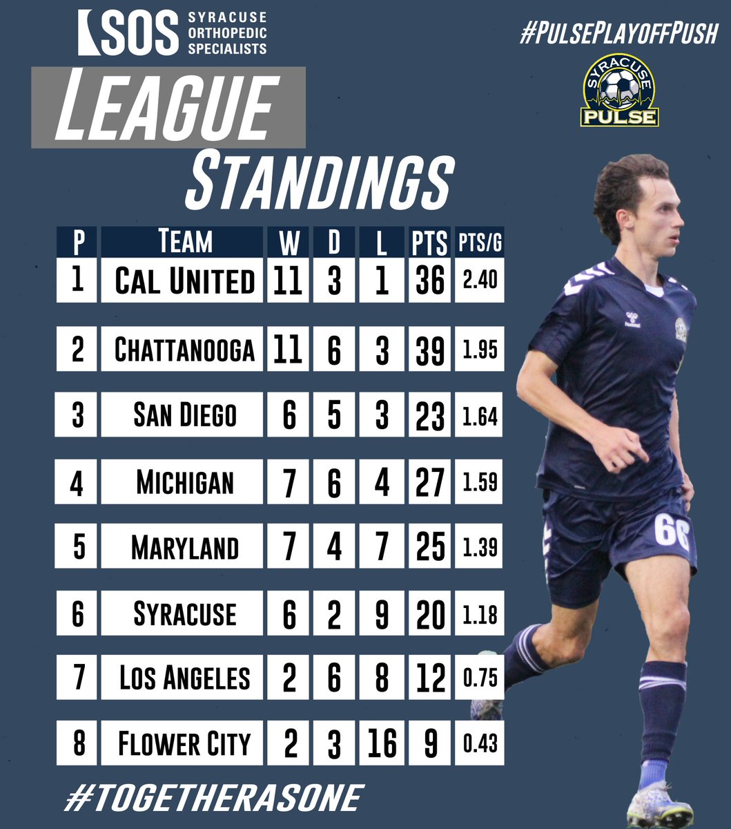 saltcityunion's tweet photo. Updated NISA Standings #PulsePlayoffPush https://t.co/pzHt3eB6jT
