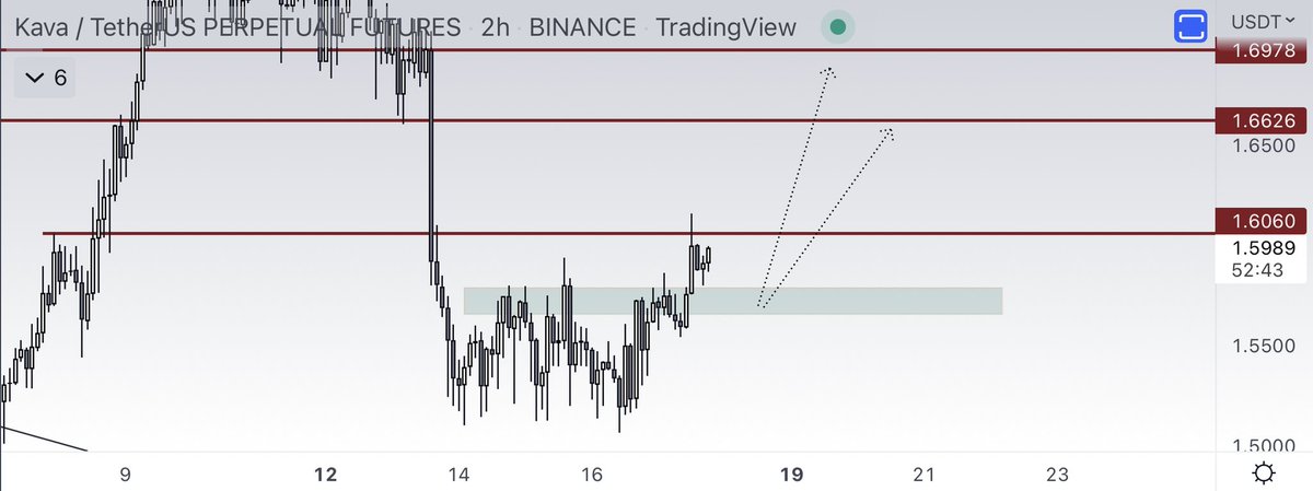 eliz883's tweet photo. $KAVA nice setup https://t.co/Z5CgQAxIus