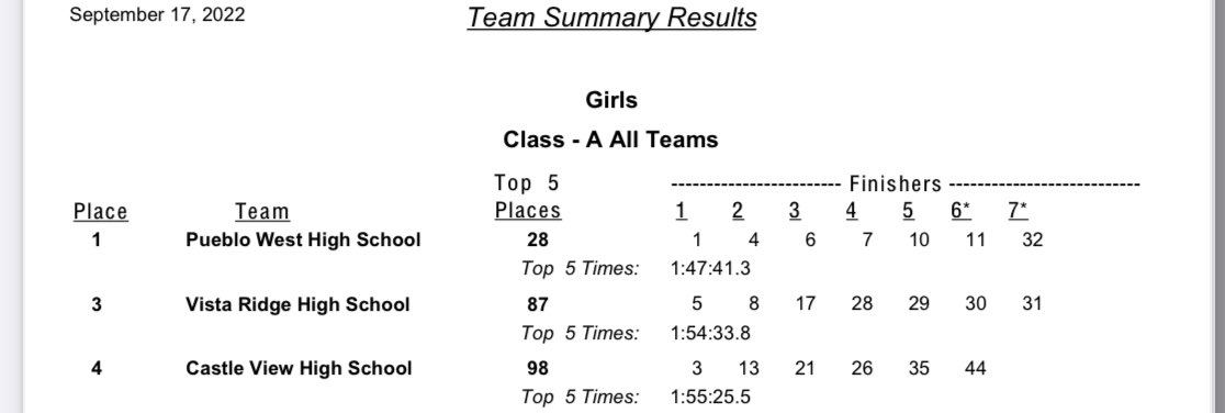 Girls run away with first place at the Air Academy invite tallying a crazy low 28 points! Great work girls!! <a href="/cyclonespwhs/">Cyclone Athletics</a> <a href="/odellzr/">Zach Odell</a>