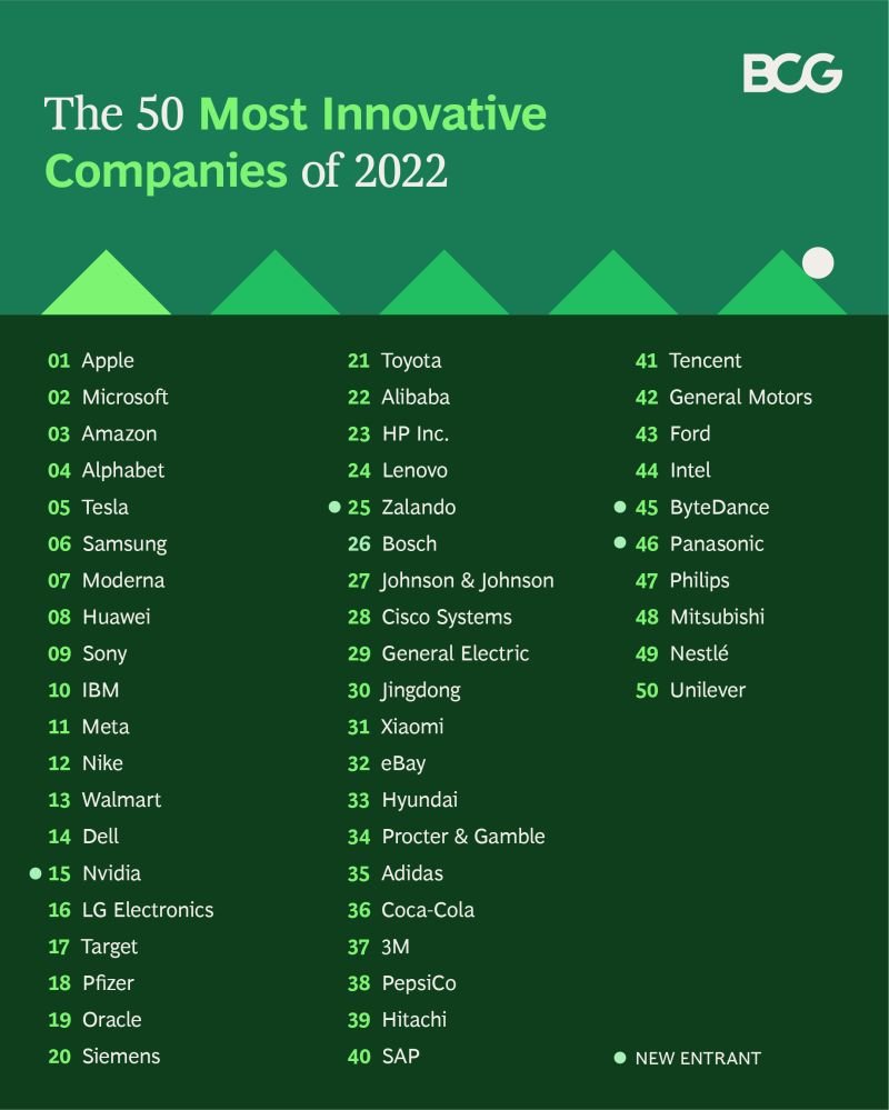 almacardi's tweet photo. Top story: @sonu_monika: '#50 most #innovative companies 2022
#DataScience #MachineLearning #Python #Programming #CloudComputing #AI #Analytics #Data #NFT #Blockchain #flutter #Serverless #neuralnetwork #NLP #digitalheaтАж https://t.co/rOnepQeB7a, see more https://t.co/CYJi5BLBS8