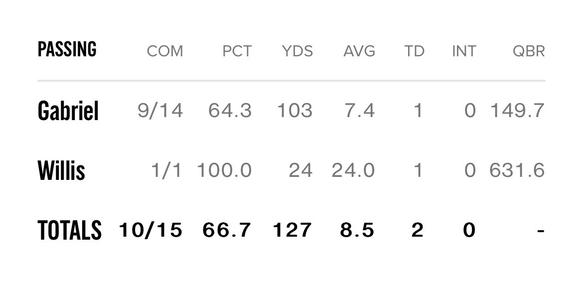 OUupdatedSB's tweet photo. I’m serious, Brayden Willis has a QBR of 631.6 😂 https://t.co/FOdM0eKZJd