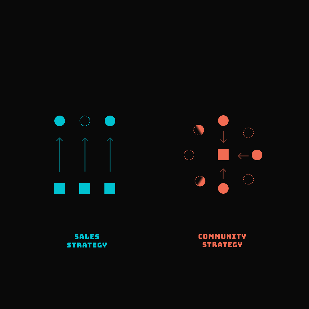 Chris_ASTP's tweet photo. 🎯Build your Community.

We have a finite amount of effort to chase customers. Your community will educate, interact, and communicate with your potential customers better than you ever can. Focus your energy on building a community.

#marketingtips #copywriting #marketing https://t.co/NpclhnZeIS