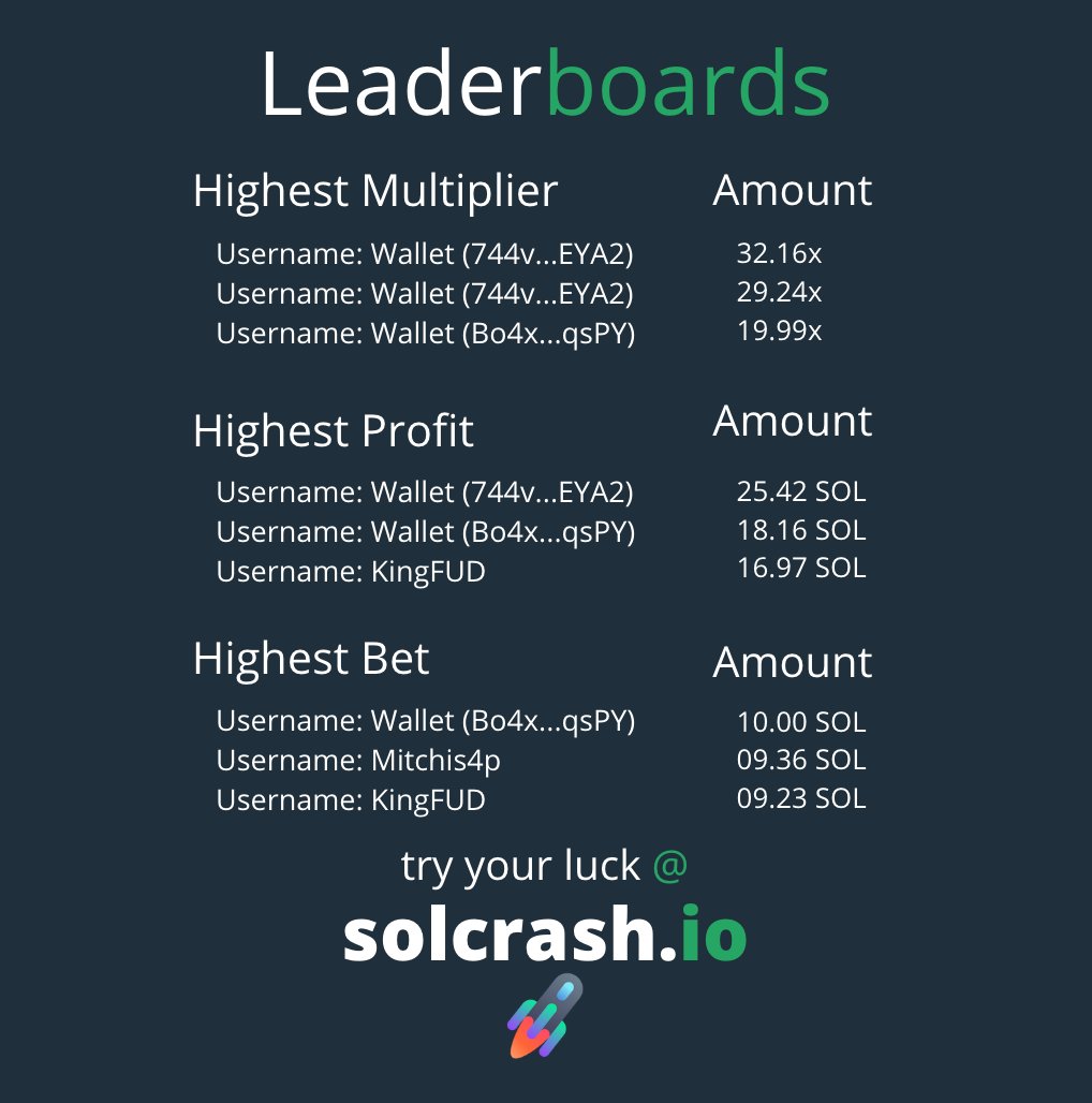 Congratulations to Wallet (744v...EYA2), Wallet (Bo4x...qsPY) &amp; <a href="/kingfud/">FUD</a>. These 3 accounts have dominated the Leaderboards in the past 12 hours

V3 Update is imminent. It'll come with increased max bets:
$USDC: 50 ➡️ 200
$DUST: 50 ➡️ 250

More on it... very soon 🚀