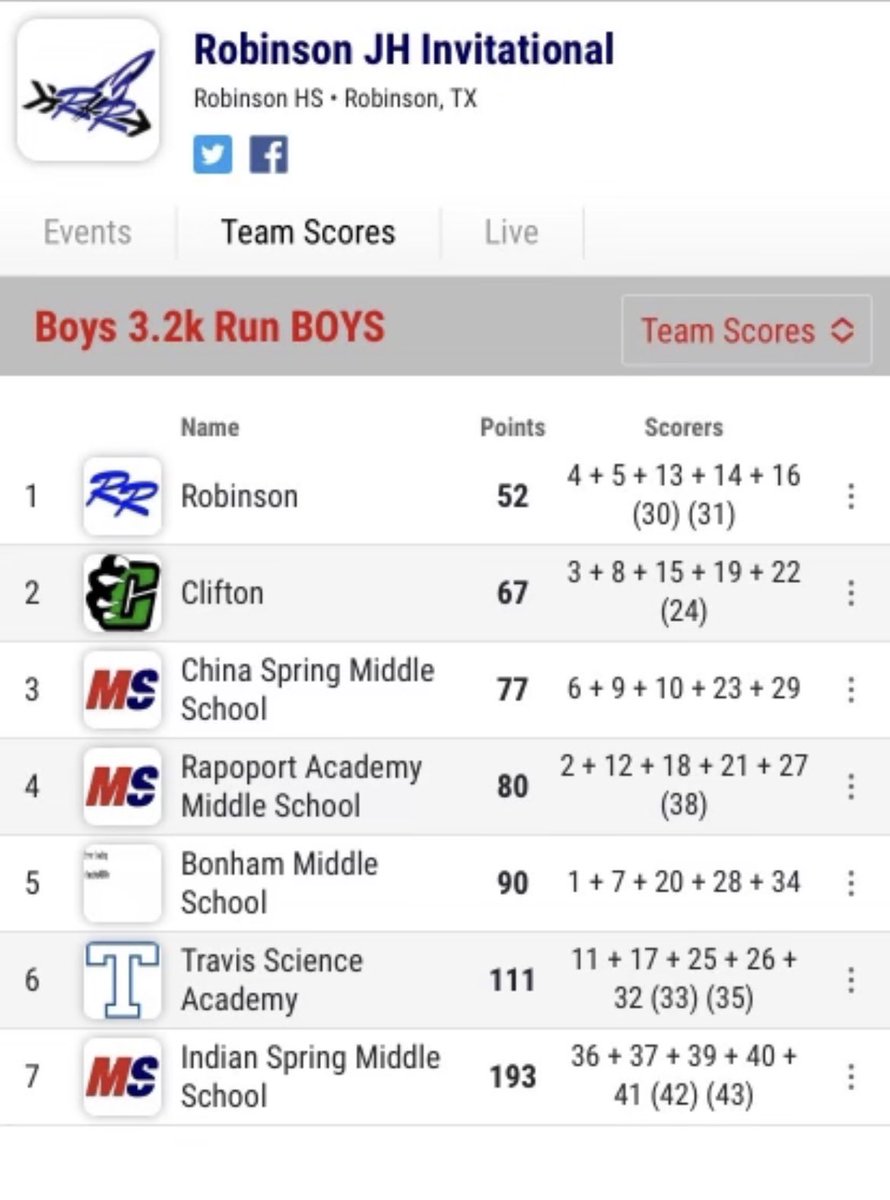 Congratulations to the JH boys at the Robinson XC meet!  <a href="/robinsonisd/">Robinson ISD</a> #RNQ