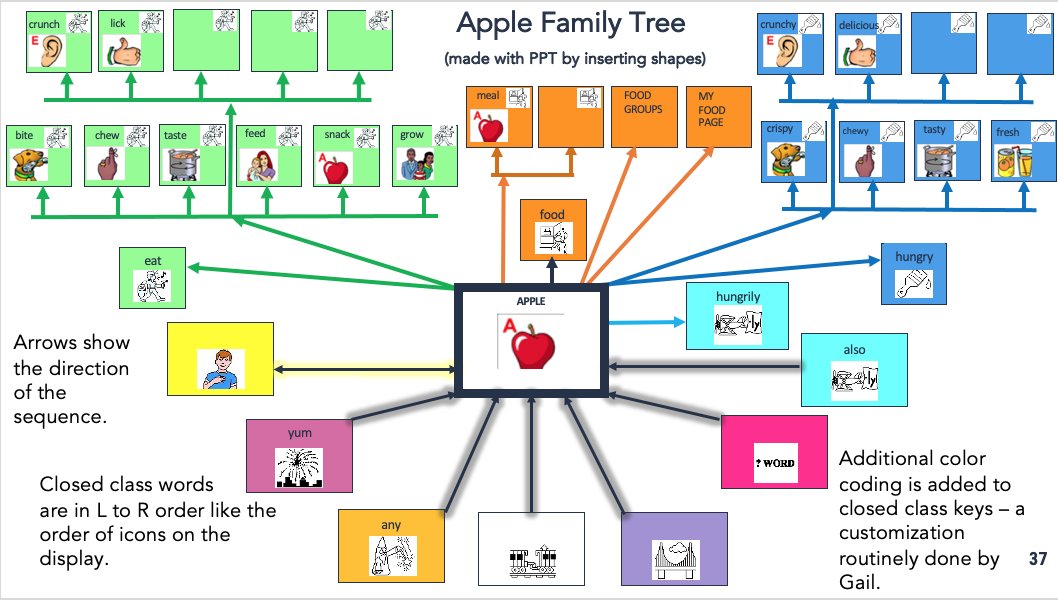 gvantatenhove's tweet photo. Symbol Family Trees are graphic organizers that help everyone learn vocabulary in the #Unity or #LAMP program. Symbol families help in learning and customizing a #Minspeak. Attend this webinar on 9/20 at 7 pm ET. CEUs & recording are available.
https://t.co/GOcbNYIQQ3 https://t.co/Bxtr20ZqsX