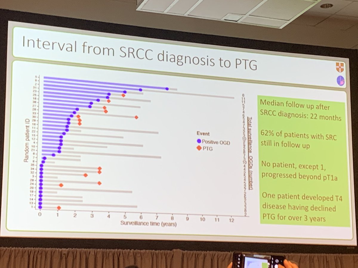 Role of EGD for patients with germline CDH1 pathogenic variants? One patient progressed beyond pT1a but declined PTG despite concerns identified via endoscopy. #insight2022  <a href="/JeremyLDavisMD/">Jeremy L. Davis MD, FACS</a> <a href="/gracefulDNA/">Grace-Ann Fasaye, ScM, CGC</a>