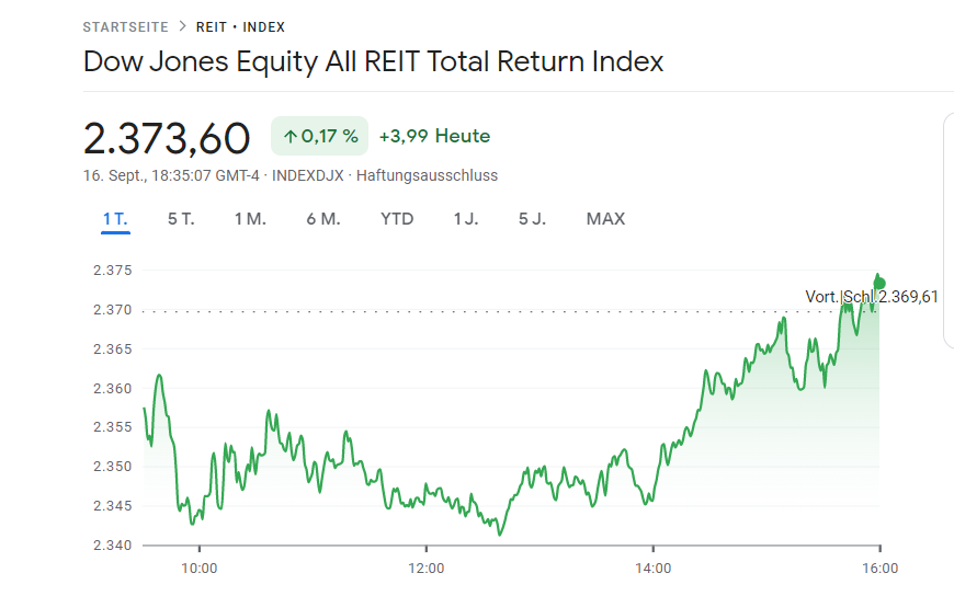 UStannes's tweet photo. The #DowJonesEquityAllREITTotalReturnIndex closed +0.17% on #Friday, #16September2022!
#RealEstate as the #world's #bestassetclass #receives great #attention in #inflationarytimes.
#REITs #protect against #inflation as #leases offer #inflationprotection
#eREITs #Inflation #Hedge https://t.co/TQ9BoxJS4t