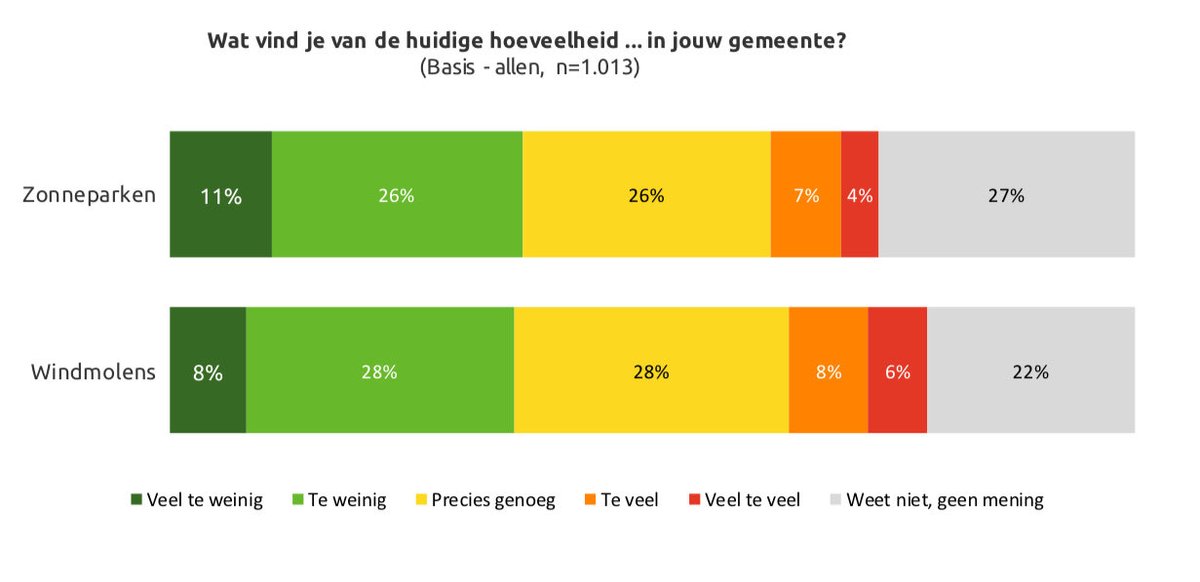 Ruim 1/3e van de mensen wil meer windmolens en zonneparken in de eigen gemeente. Dat is 3x zoveel als het aantal mensen dat er minder wil | onderzoek ⁦<a href="/MotivactionInt/">Motivaction Int.</a>⁩ iov <a href="/nvde/">NVDE</a> nvde.nl/nvdeblogs/opin…