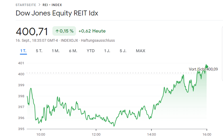 UStannes's tweet photo. The #DowJonesEquityREITIndex closed +0.15% on #Friday, #16September2022!
#RealEstate as the #world's #bestassetclass #receives increased #attention in #inflationarytimes.
#REITs #protect against #inflation as #leases offer #inflationprotection
#eREITs #Inflation #Antidote #REITs https://t.co/jso9UaldfM