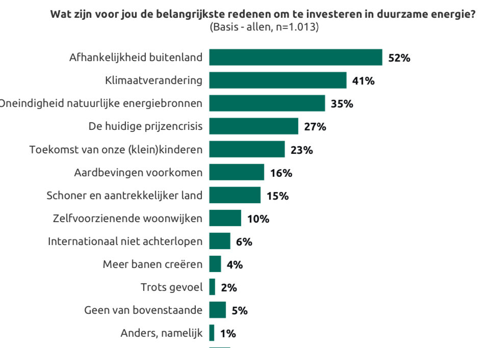 De belangrijkste redenen om te investeren in duurzame energie? Het tegengaan van onze afhankelijkheid van het buitenland (52%) en van klimaatverandering (41%) nvde.nl/nvdeblogs/opin…