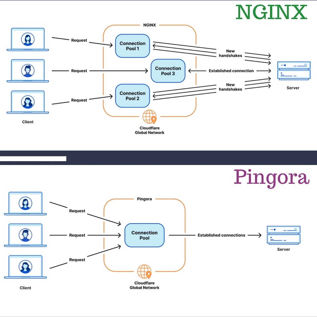 Cloudflare replacing NGINX for home grown proxy Pingora. The worker process model in NGINX causes backend connections to not be reused efficiently by incoming requests 

Read article here, Cloudflare never disappoints when it comes to technical details 
blog.cloudflare.com/how-we-built-p…